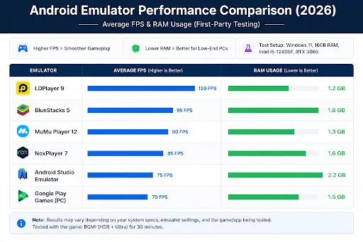 android emulator performance comparison